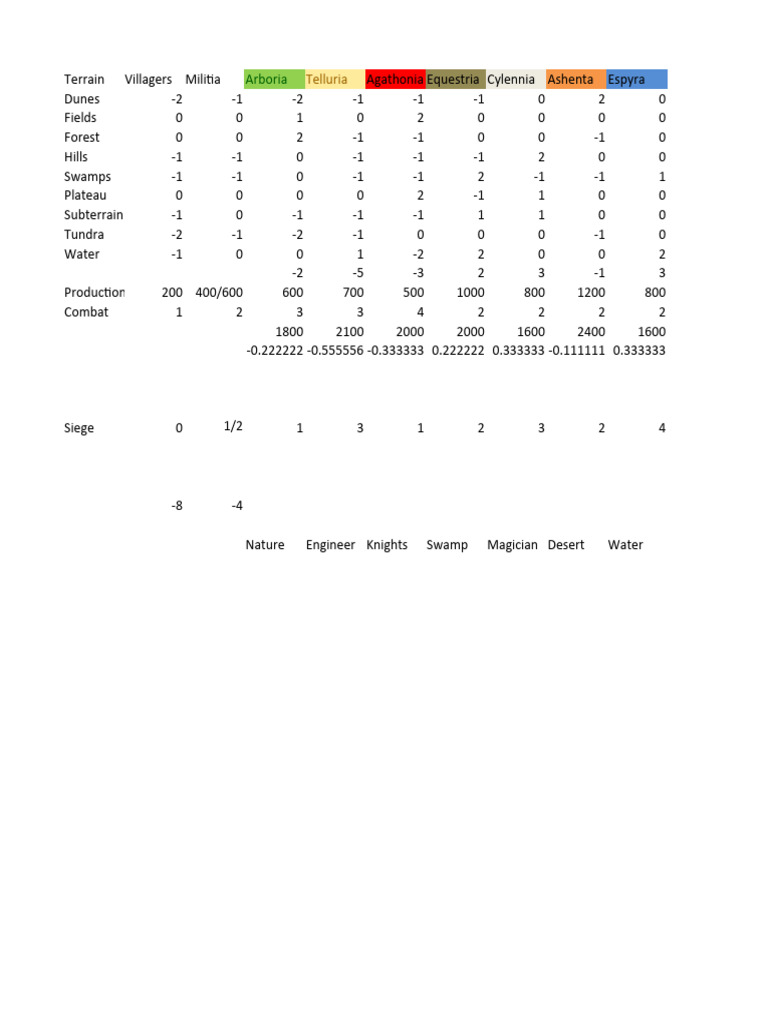 Fantasy Strategy Game Stats | PDF