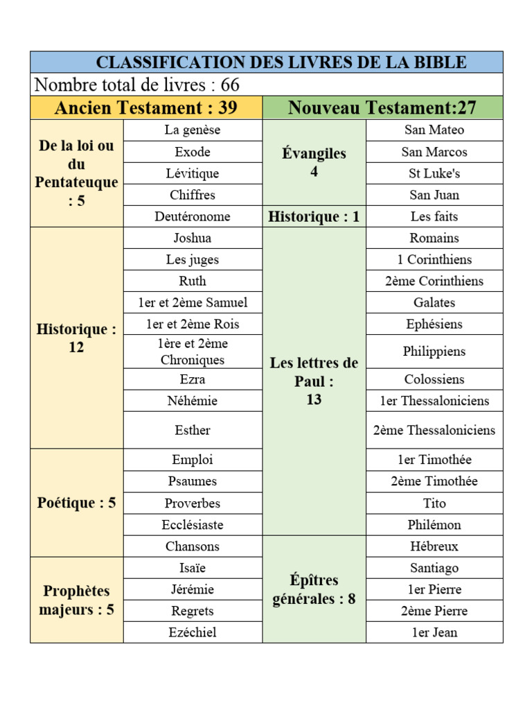 Classification des 66 livres de la Bible | PDF | Contenu de la Bible ...
