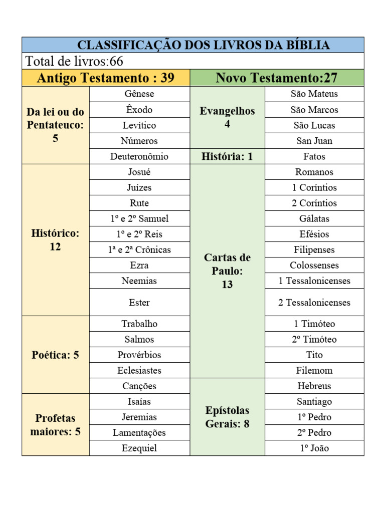 Classificação Dos Livros Da Bíblia | PDF