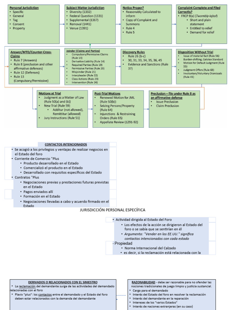 Esquema del diagrama de flujo de civ pro pdf sentencia ley