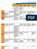 Methodologies Comparative Table