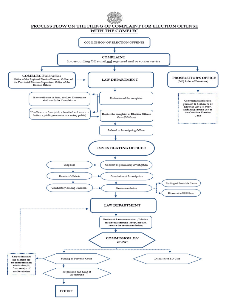 ProcessFlowInvestigationandProsecutionChart COMELEC | PDF