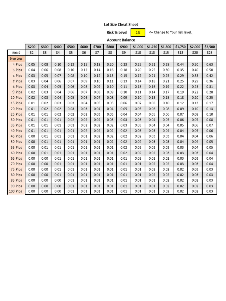Lot Size Cheat Sheet Risk % Level Account Balance | PDF