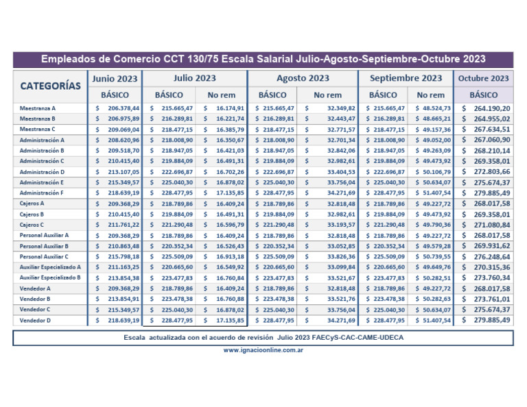 Escala Salarial CCT 130/75 2023 | PDF