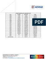 Tourist Arrivals in Camarines Sur