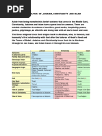 Monotheistic Religions Comparison Table | PDF | Monotheism | God
