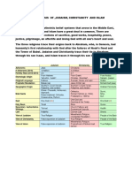 Comparative Analysis of Islam Christianity and Judaism