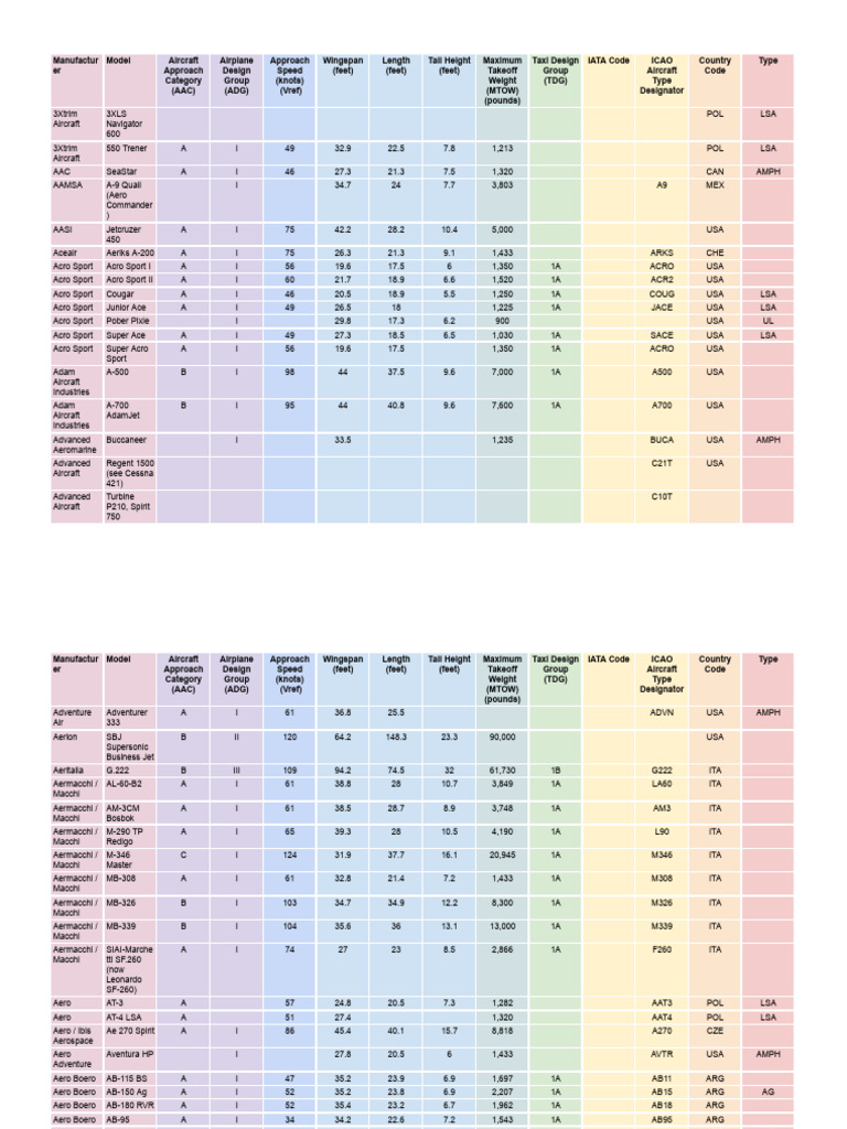 Aircraft Database PDF Aeronautics Jet Aircraft