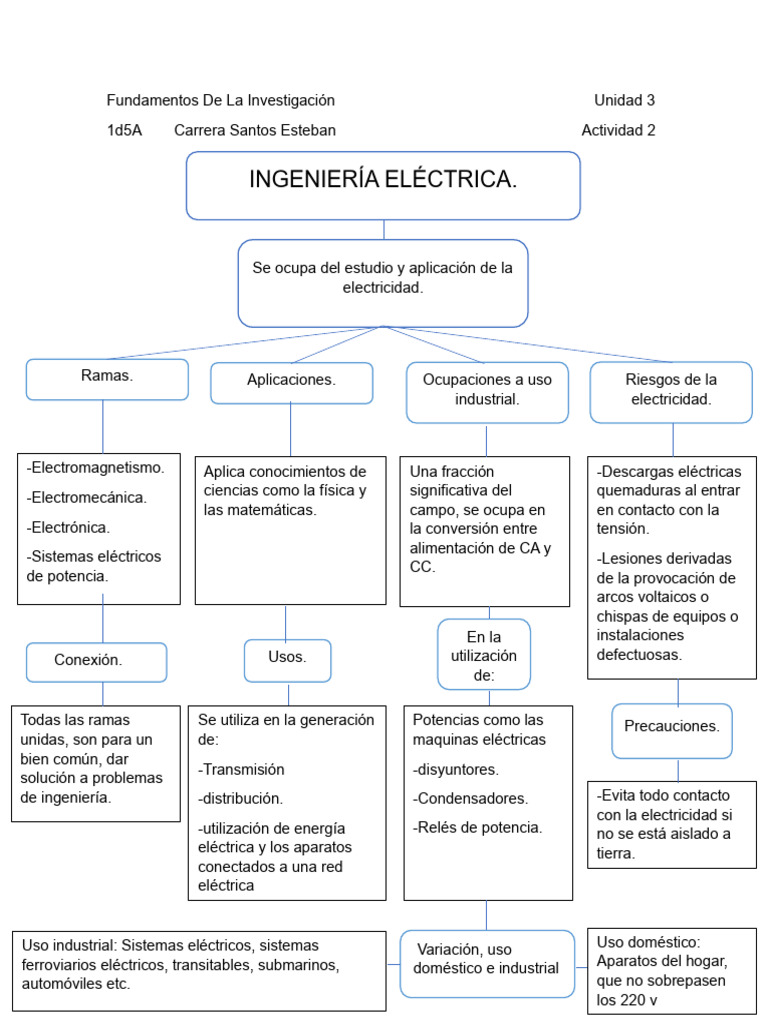 Mapa Conceptual de la Electricidad | PDF | Ciencia y matemáticas