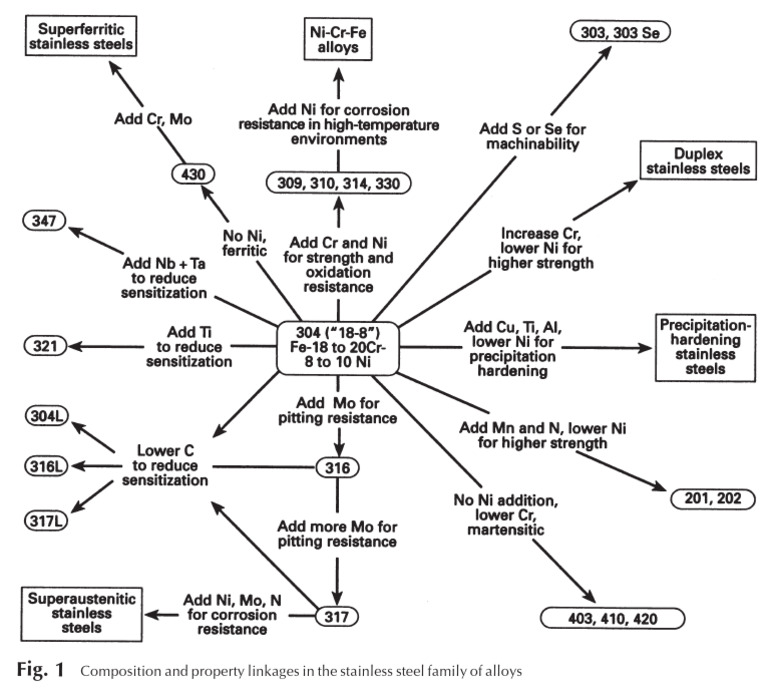 ASTM Stainless Steel Grades Chart PDF Steel Stainless Steel