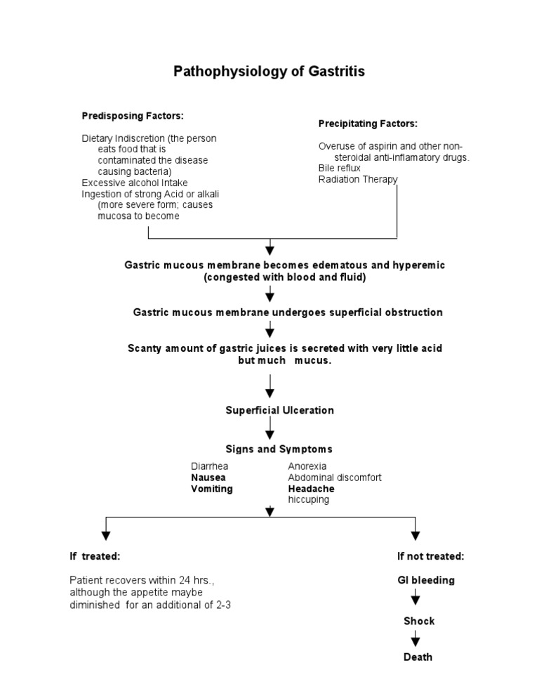 Pathophysiolo Of Gastritis Rtt Digestive System