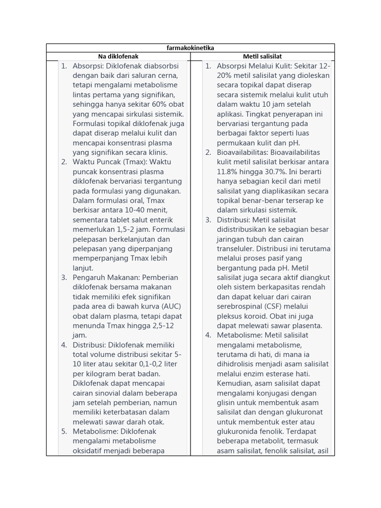 Farmakokinetika Dan Farmakologi Natrium Diklofenak Dan Metil Salisilat