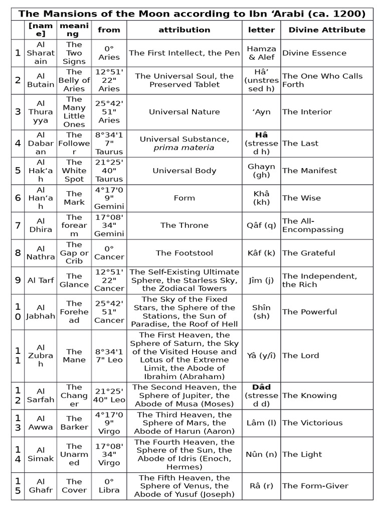 The 28 Mansions of The Moon According To Ibn Arabi | PDF