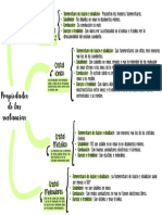 Propiedades de Las Sustancias (Esquema)