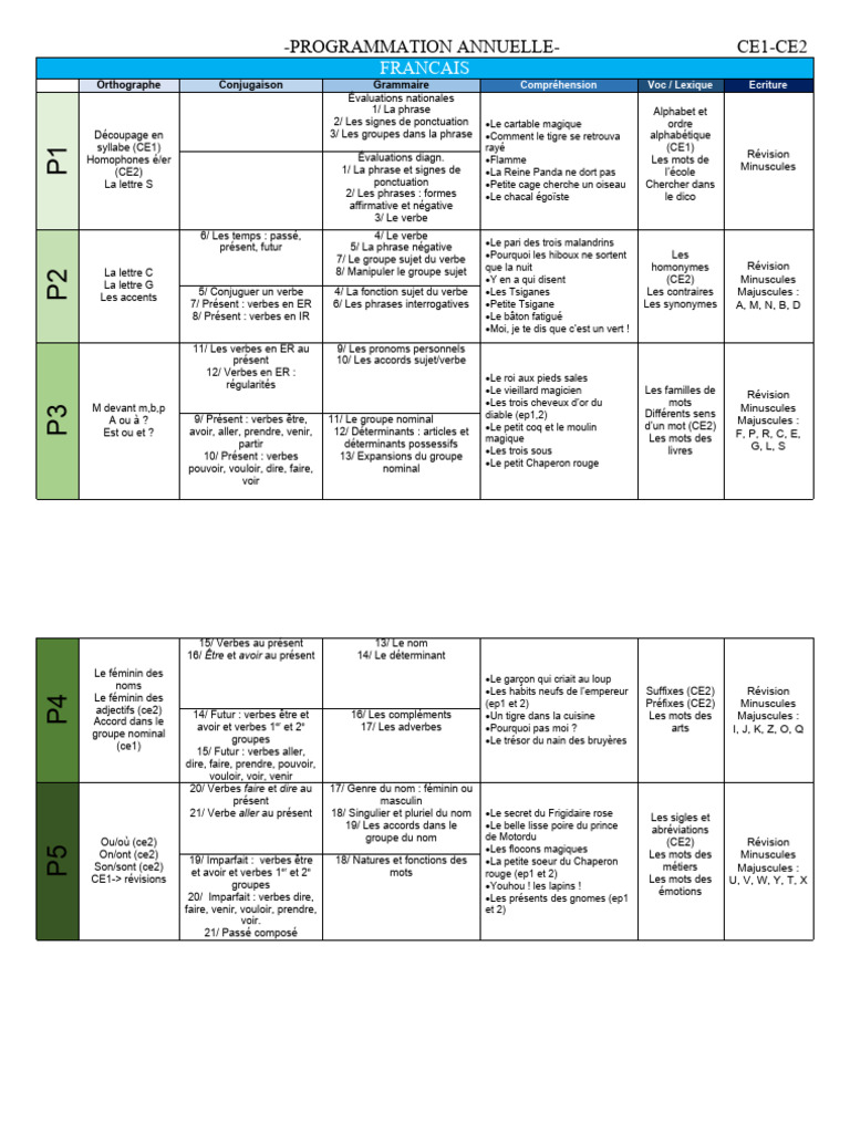 Programmation annuelle CE1-CE2 Français | PDF | Verbe | Phrase