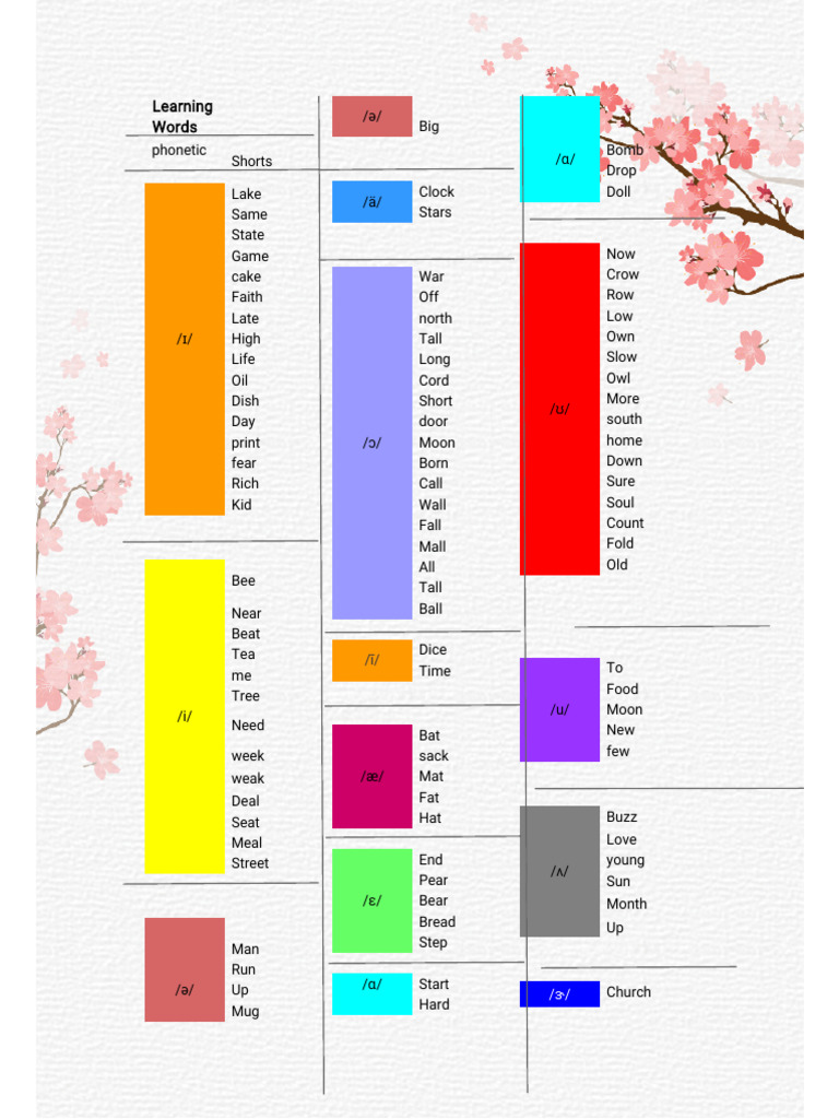 Phonetic Word List for Learning Sounds | PDF
