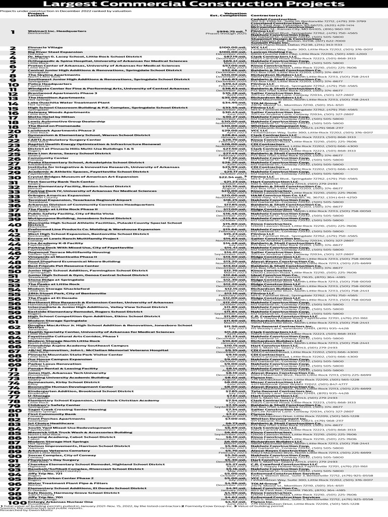 2022-construction-projects-list-pdf-arkansas-little-rock