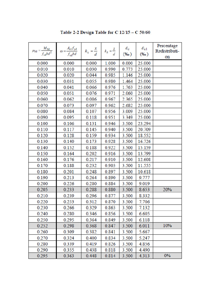 Design Chart and Tables | PDF