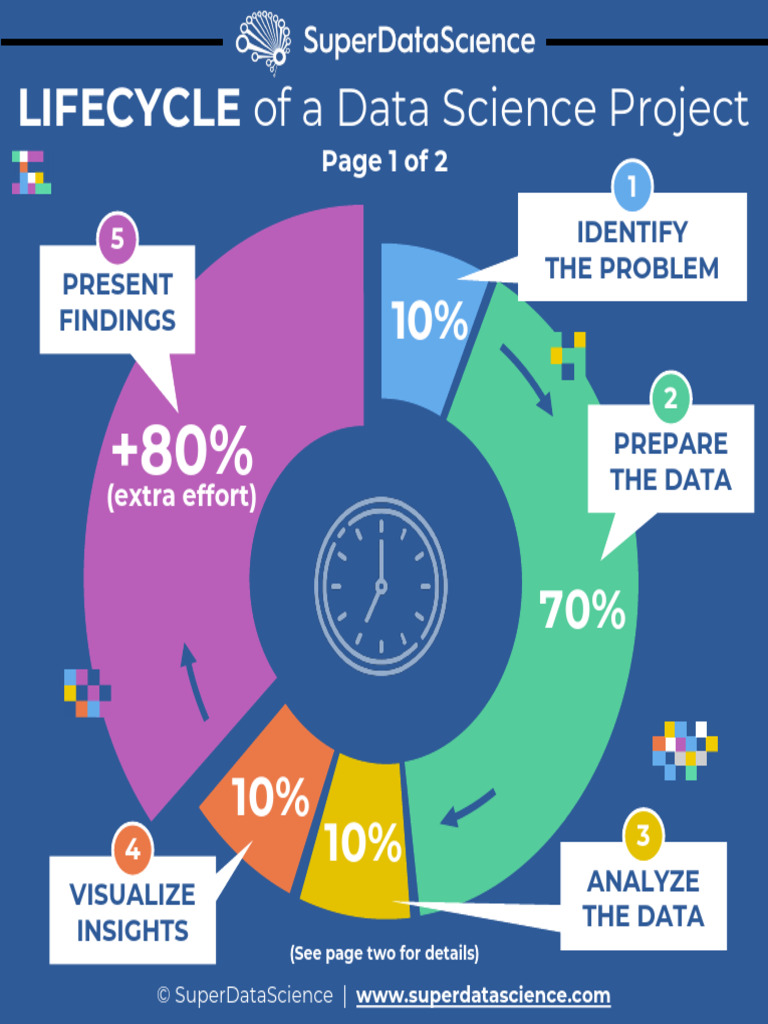 LifeCycle of A Data Science Project Infographic v2.0 | PDF