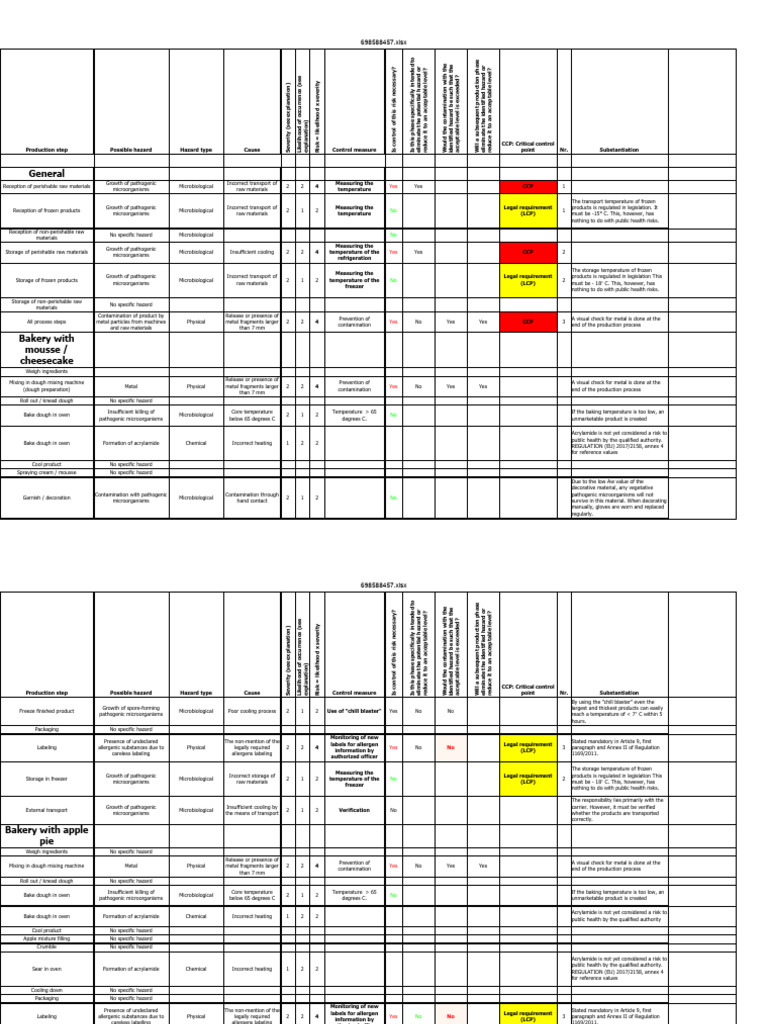 Bakery Production Hazard Analysis Report | PDF | Hazards | Risk