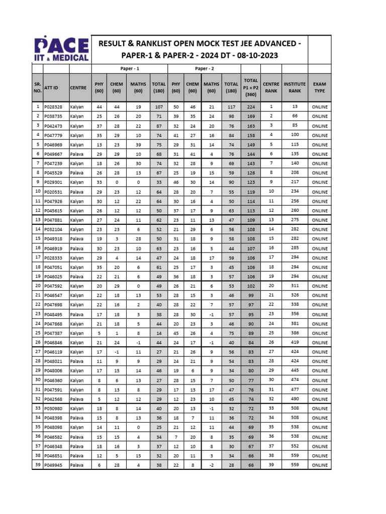 Result & Ranklist Open Mock Test Jee Advanced Paper1 & Paper22