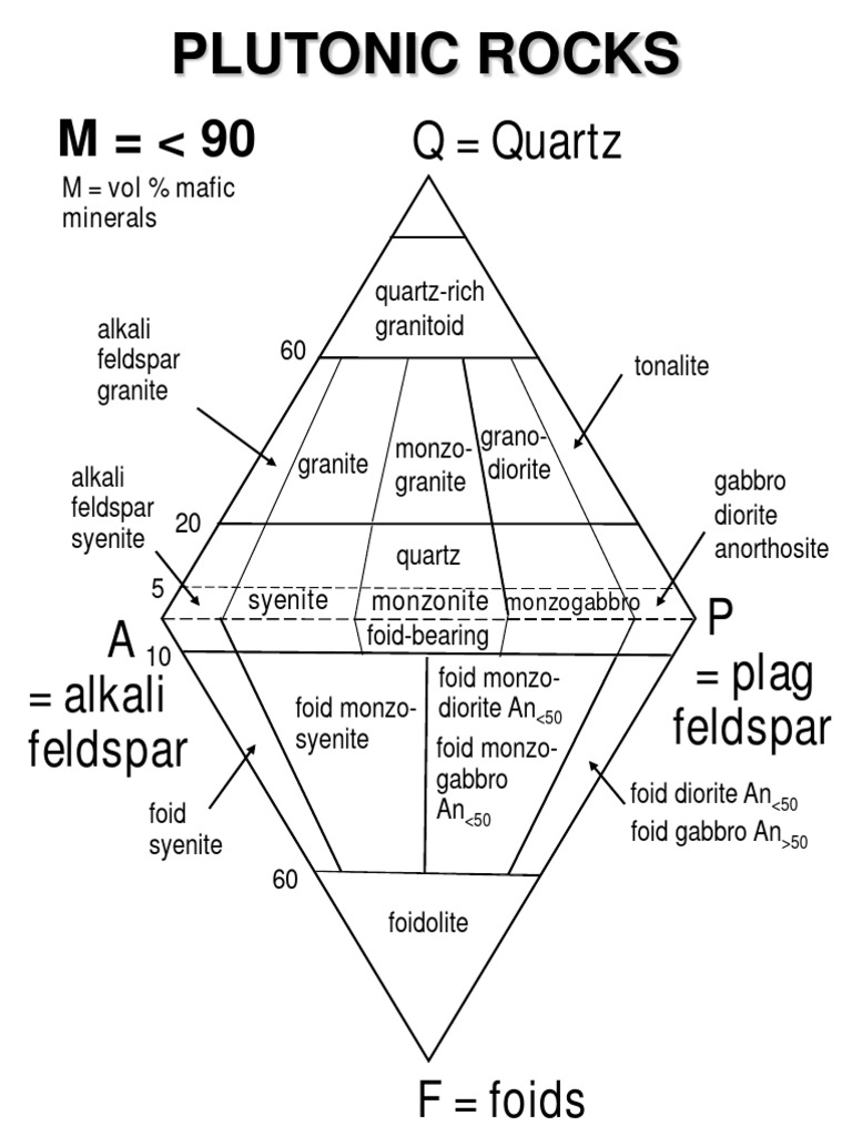 Types of Plutonic and Volcanic Rocks | PDF | Petrology | Geology