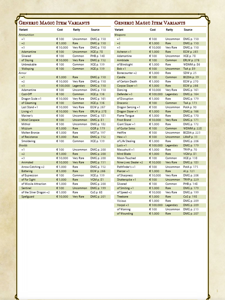 5e Official Generic Magic Item Variants Lists - 03-03-21 - GM Binder | PDF