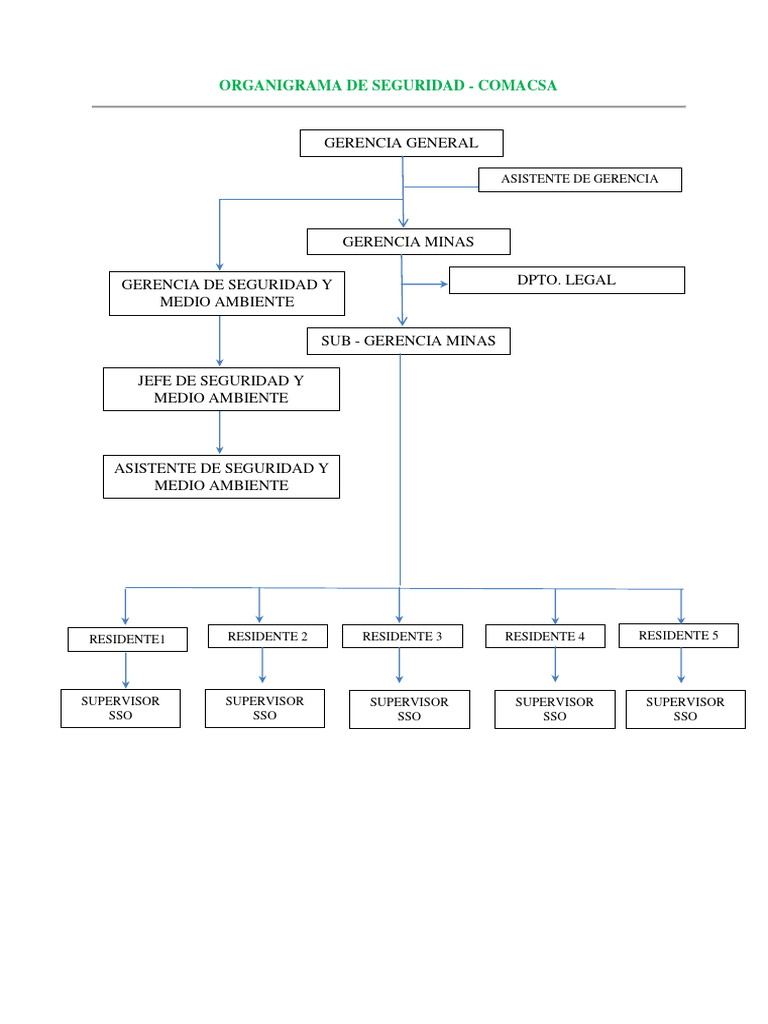 Organigrama de Seguridad 2022 | PDF | Seguridad y salud ocupacional ...