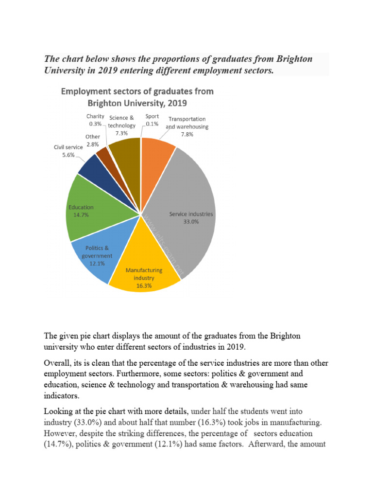 The Chart Below Shows The Proportions of Graduates From Brighton ...