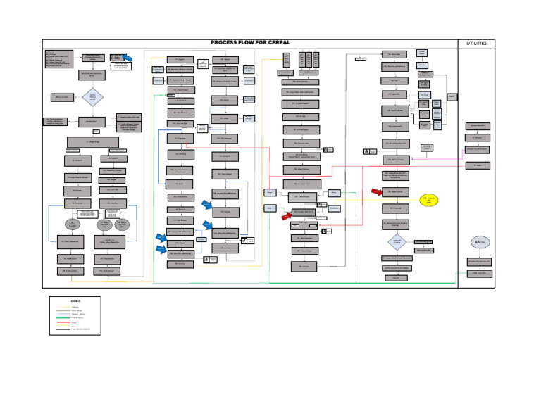 Cereal Process Flow Overview | PDF | Food And Drink | Food Ingredients