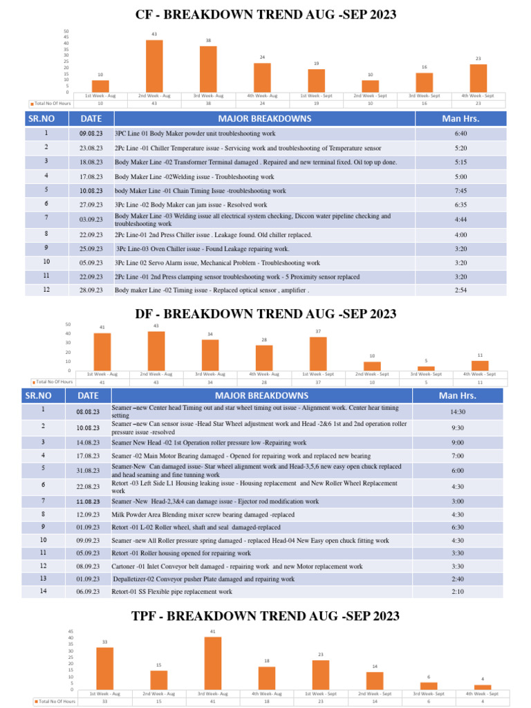 Dfi Engineering Breakdown Trend. PDF Mechanical Engineering Machines