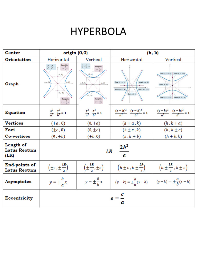 Hyperbola Sheet of Values PDF