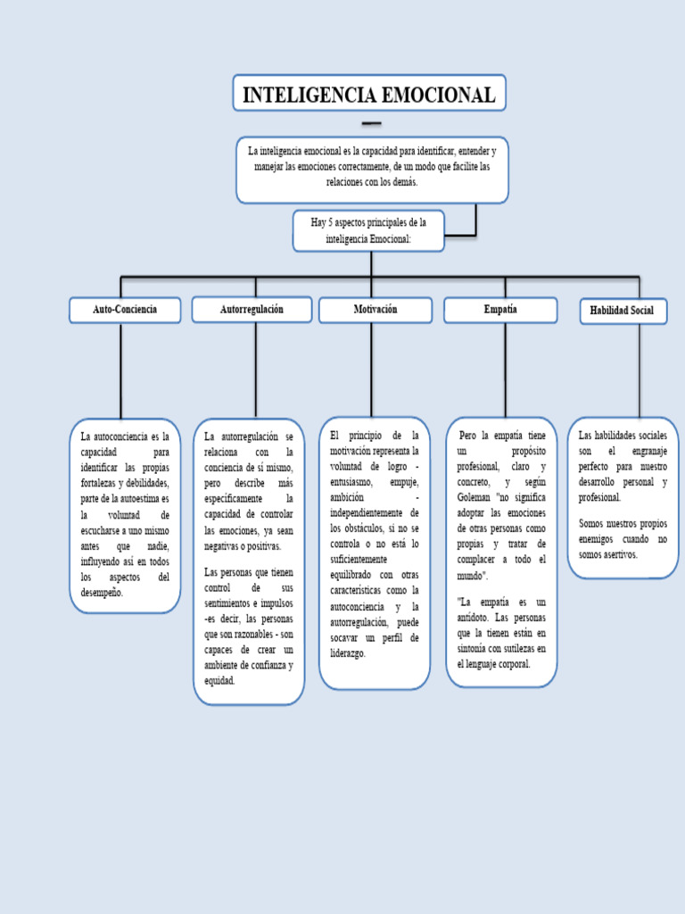 Mapa Conceptual de Inteligencia Emocional | PDF | Inteligencia ...