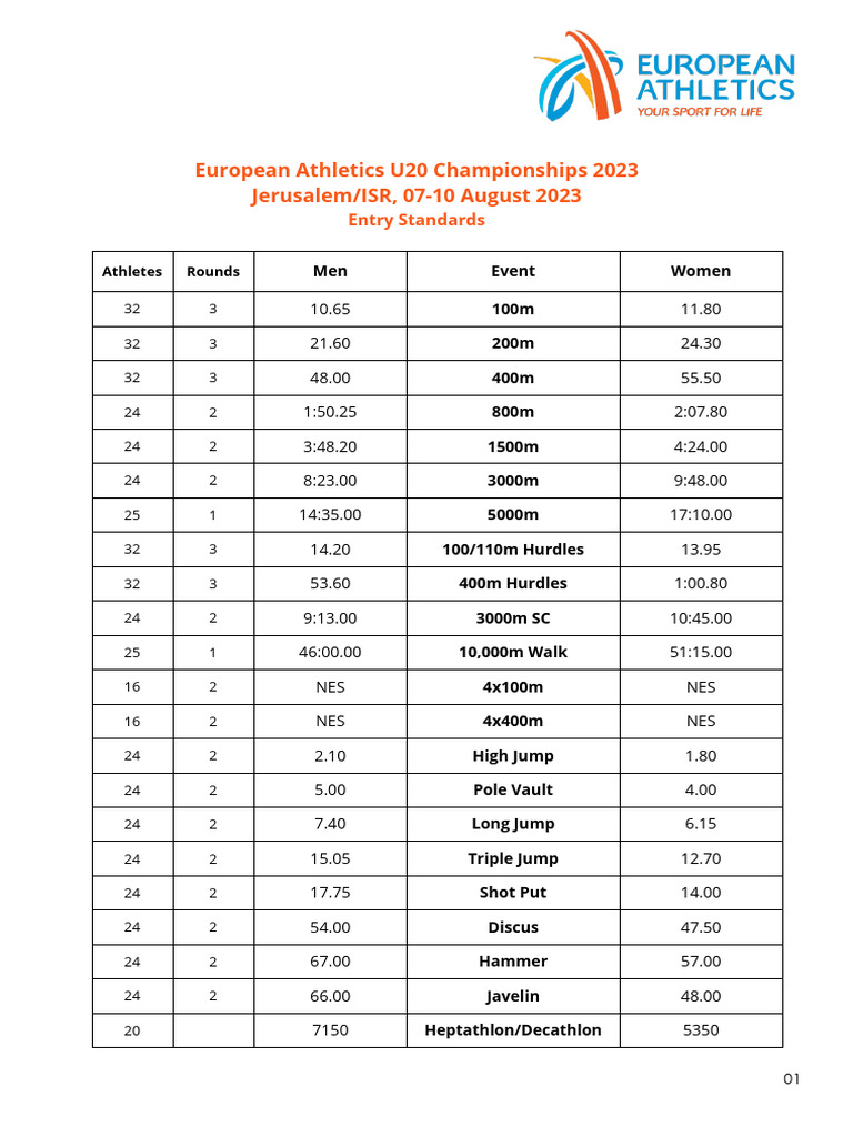 EU20CH 2023 Entry Standards | PDF | Track And Field | Sport Of Athletics