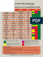 Material Coating Process Compatibility Guide 2021