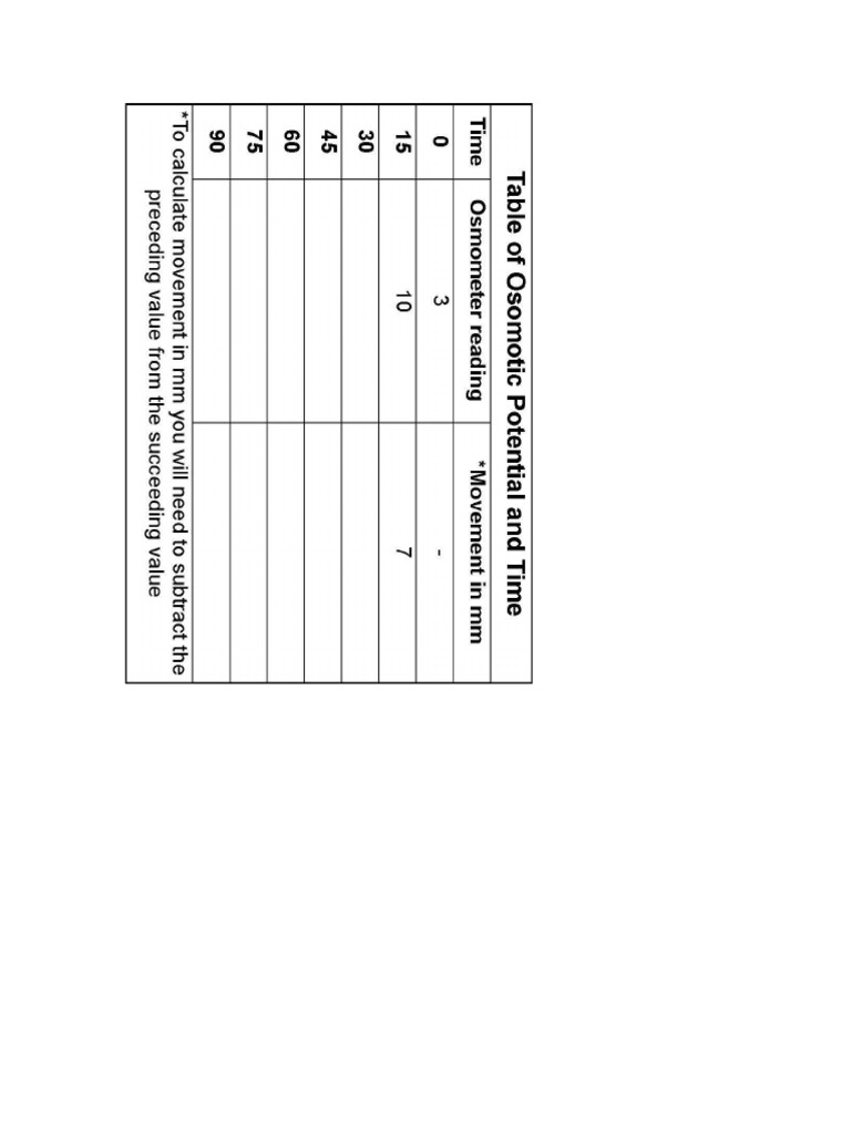 Table of osmotic potential vs time pdf