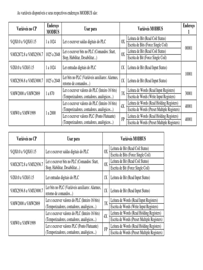 Simatic Net (PTBR) - Mapa Modbus (Siemens) | PDF