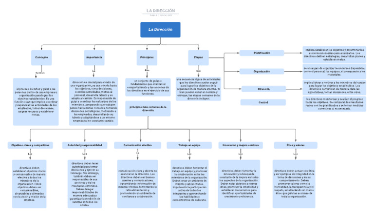 Mapa Conceptual Direccion Pdf Business