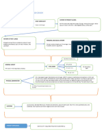 IM Concept Map SGD Group 13, Fever and Cough