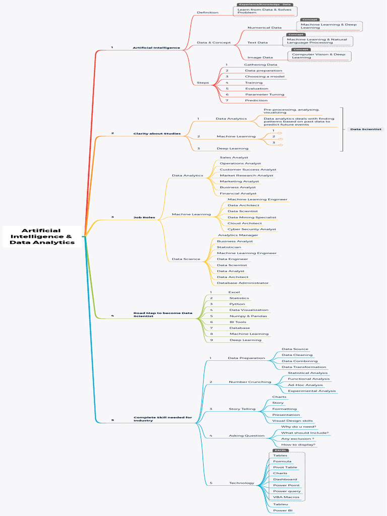 Artificial Intelligence & Data Analytics | PDF | Data Analysis | Analytics