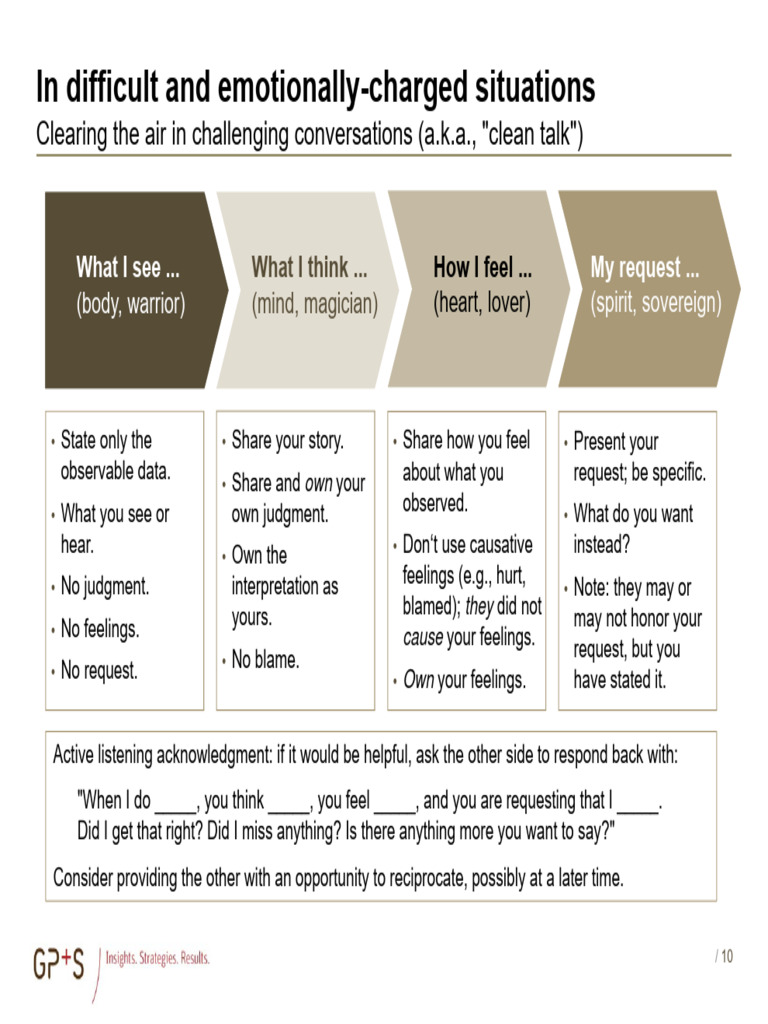 Clean Talk Communication Framework | PDF | Psychology | Communication