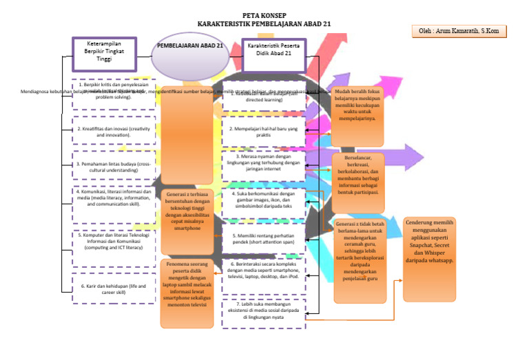 Peta Konsep Karakteristik Pembelajaran Abad 21 Pdf