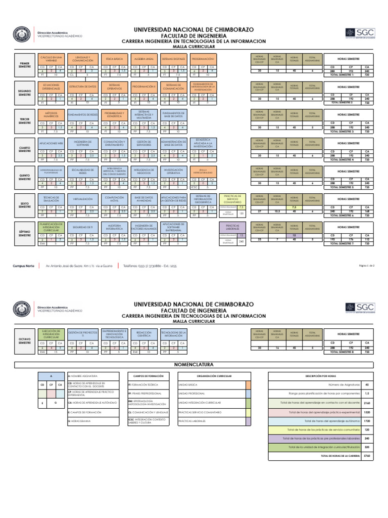 Malla Curricular Ingeniería TI | PDF | Ciencias de la Computación ...