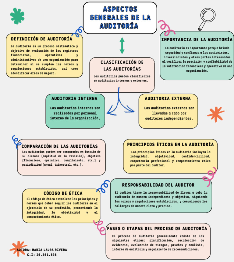 Mapa Conceptual - Aspectos Generales de La Auditoria - Maria Rivera | PDF