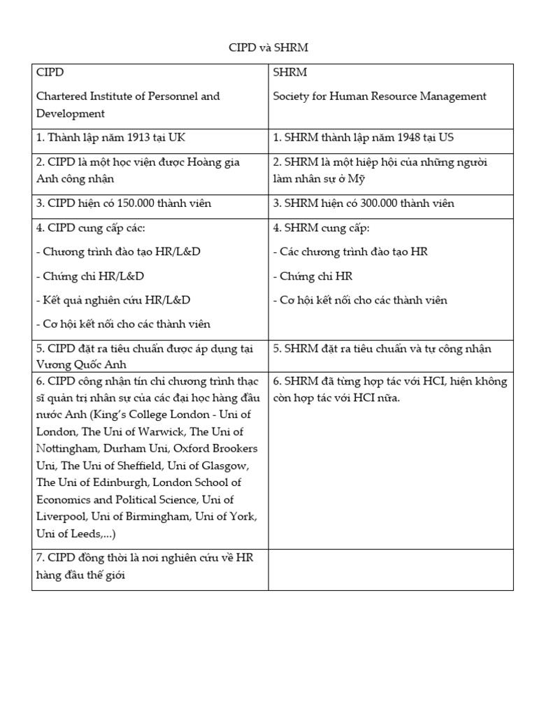 CIPD Và SHRM (Update) | PDF