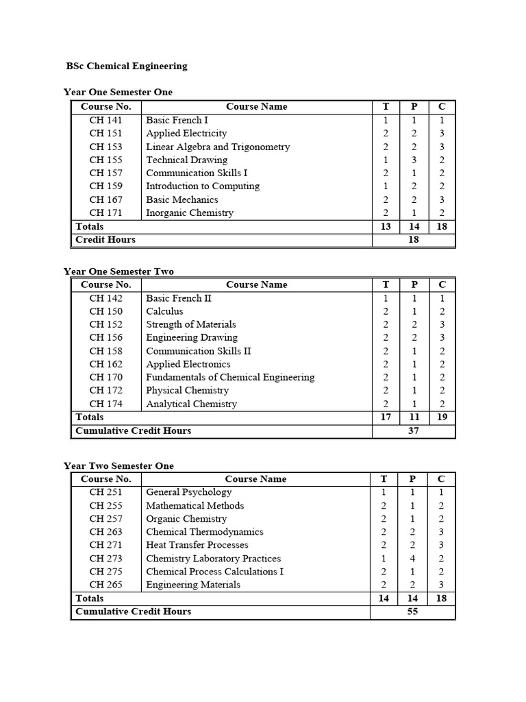BSc Chemical Engineering Course Outline | PDF | Engineering | Chemistry