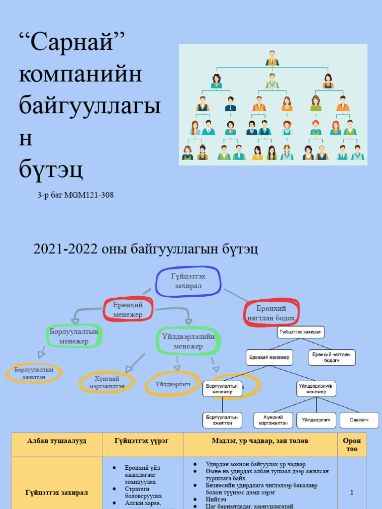 "Сарнай" - компанийн Байгууллагын - бүтэц | PDF