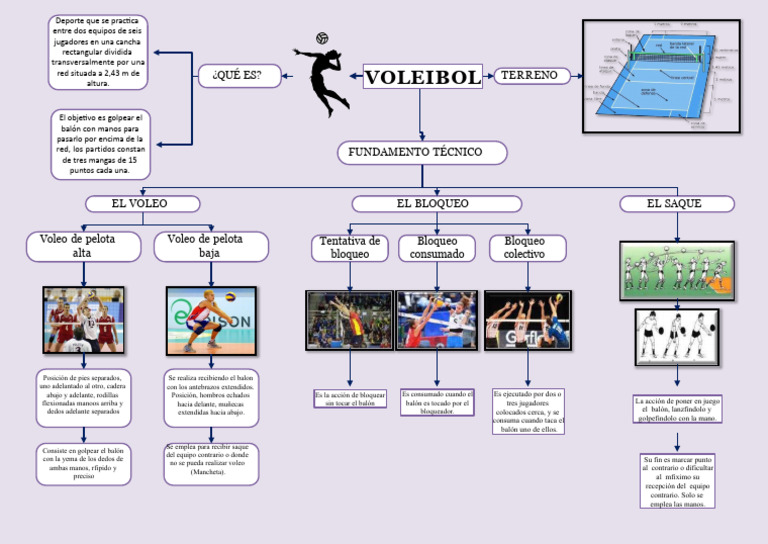 Mapa Conceptual Del Voleibol 4 | PDF