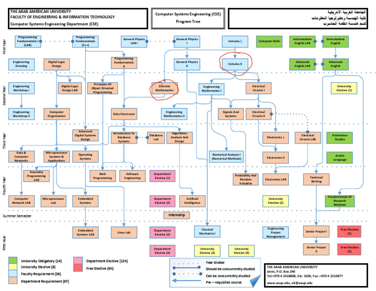 CSE Study Plan Overview | PDF