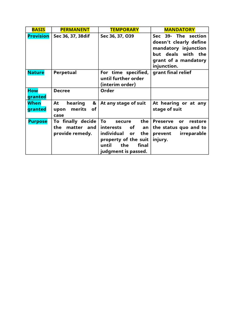 Legal Injunctions: Types and Purposes | PDF